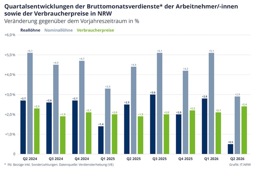 Bruttomonatsverdienst Arbeitnehmer in NRW