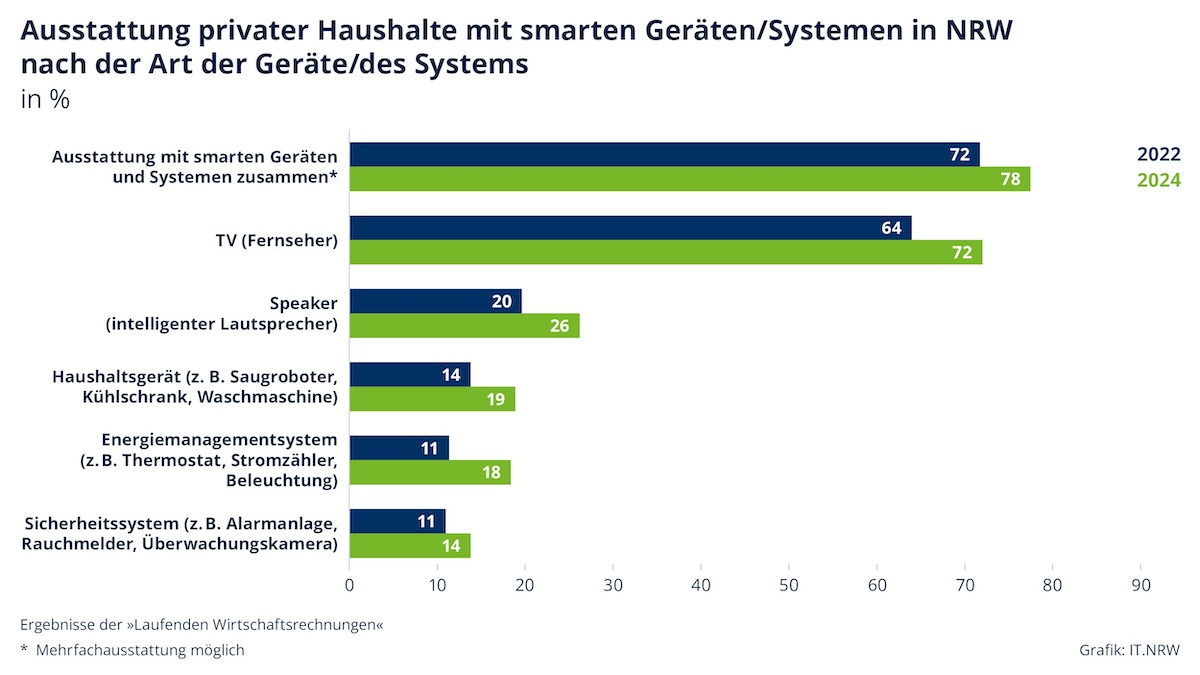 Ausstattung privater Haushalte mit smarten Geräten/Systemen in NRW